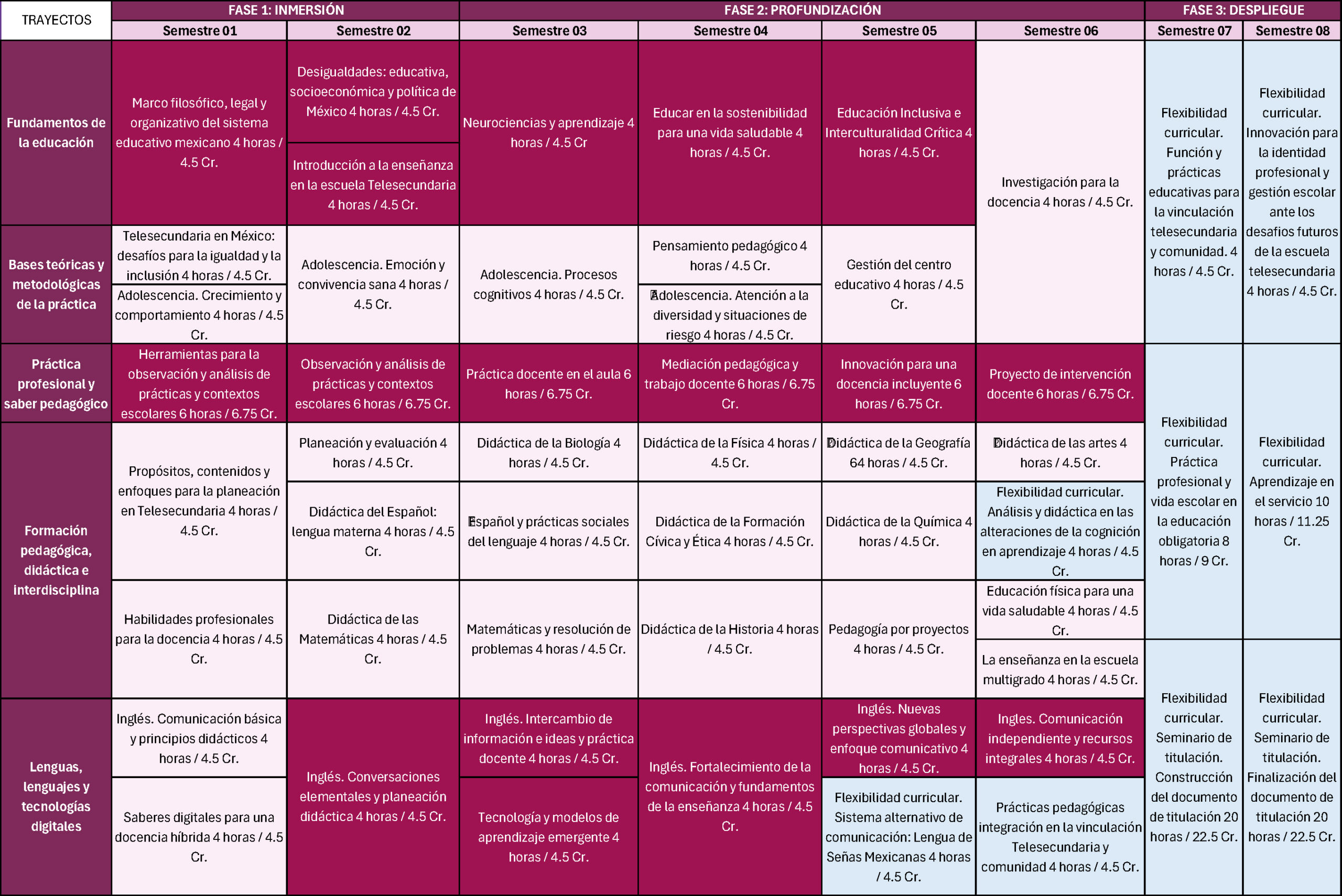 malla curricular TELESECUNDARIA