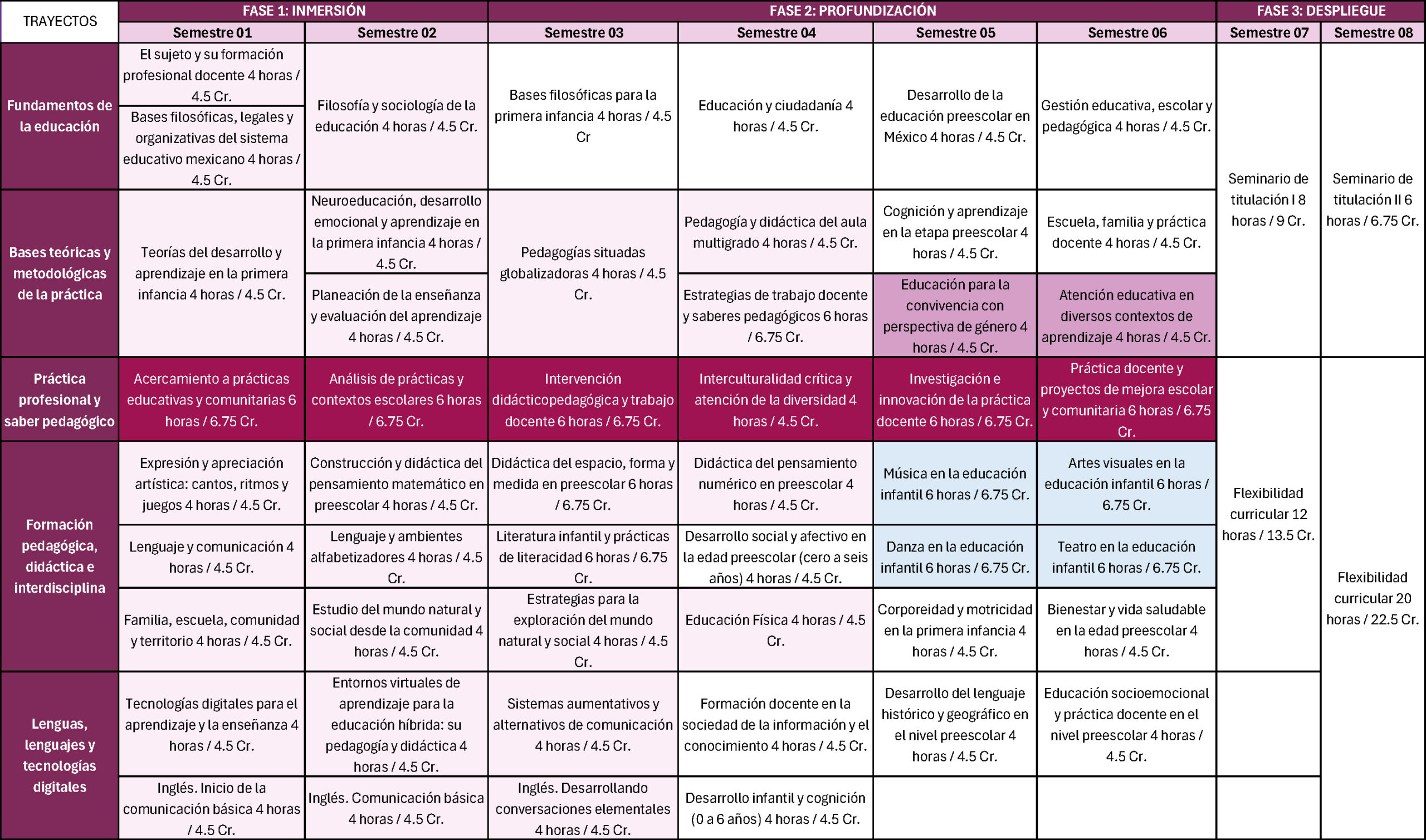 malla curricular licenciatura en educacion preescolar plan 2022